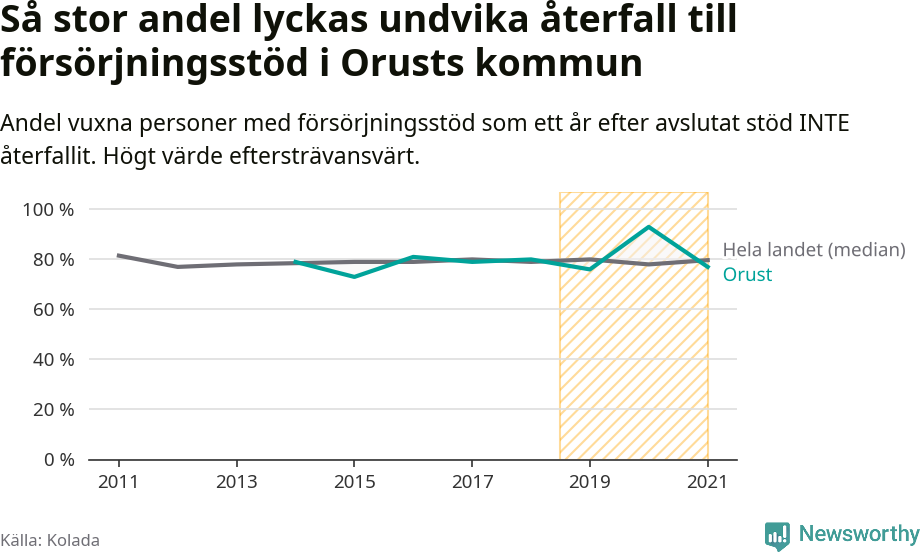 Graf: Andel vuxna personer med försörjningsstöd i Orusts kommun som ett år efter avslutat stöd INTE återfallit